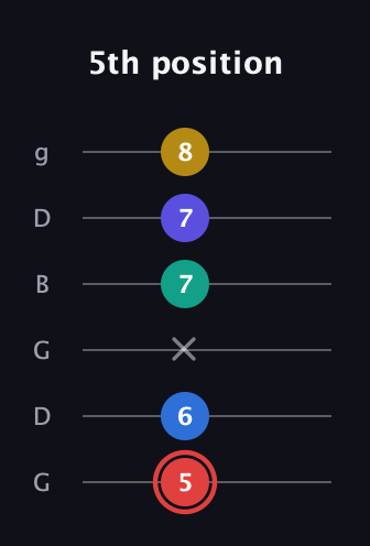 C Diminished 7th Sharp 5th guitar tab — 5th position (5 6 x 7 7 8) in Open E Tuning (EBEG♯BE) · Capo 3