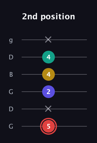 C Diminished 7th Sharp 9th guitar tab — 2nd position (5 x 2 4 4 x) in Open E Tuning (EBEG♯BE) · Capo 3