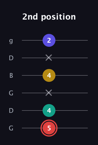 C Diminished 7th Sharp 9th guitar tab — 2nd position (5 4 x 4 x 2) in Open E Tuning (EBEG♯BE) · Capo 3