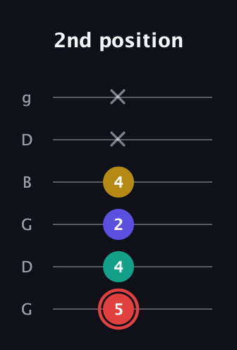 C Diminished 7th Sharp 9th guitar tab — 2nd position (5 4 2 4 x x) in Open E Tuning (EBEG♯BE) · Capo 3