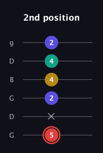 C Diminished 7th Sharp 9th guitar tab — 2nd position (5 x 2 4 4 2) in Open E Tuning (EBEG♯BE) · Capo 3