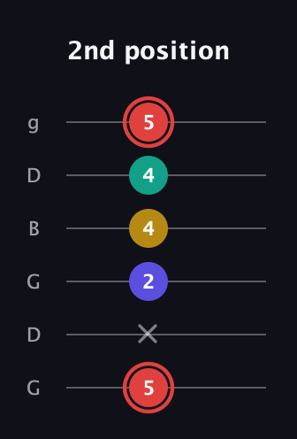 C Diminished 7th Sharp 9th guitar tab — 2nd position (5 x 2 4 4 5) in Open E Tuning (EBEG♯BE) · Capo 3