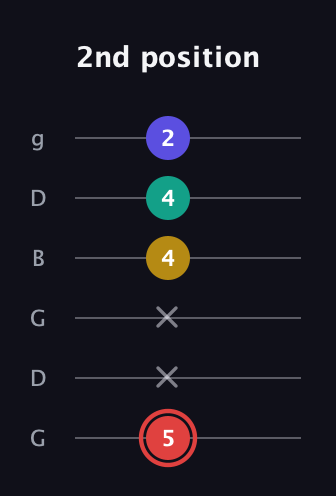 C Diminished 7th Sharp 9th guitar tab — 2nd position (5 x x 4 4 2) in Open E Tuning (EBEG♯BE) · Capo 3