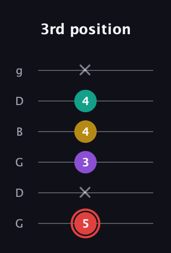 C Diminished Sharp 13th guitar tab — 3rd position (5 x 3 4 4 x) in Open E Tuning (EBEG♯BE) · Capo 3