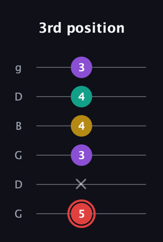 C Diminished Sharp 13th guitar tab — 3rd position (5 x 3 4 4 3) in Open E Tuning (EBEG♯BE) · Capo 3