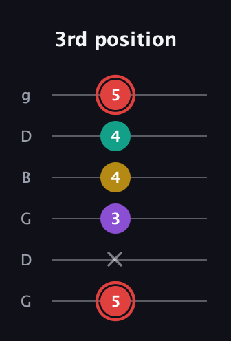C Diminished Sharp 13th guitar tab — 3rd position (5 x 3 4 4 5) in Open E Tuning (EBEG♯BE) · Capo 3