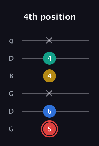 C Diminished Sharp 5th guitar tab — 4th position (5 6 x 4 4 x) in Open E Tuning (EBEG♯BE) · Capo 3