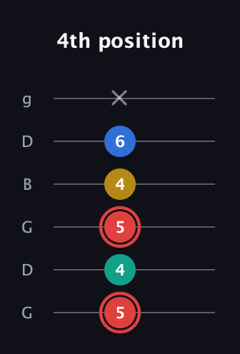 C Diminished Sharp 5th guitar tab — 4th position (5 4 5 4 6 x) in Open E Tuning (EBEG♯BE) · Capo 3