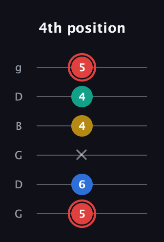 C Diminished Sharp 5th guitar tab — 4th position (5 6 x 4 4 5) in Open E Tuning (EBEG♯BE) · Capo 3