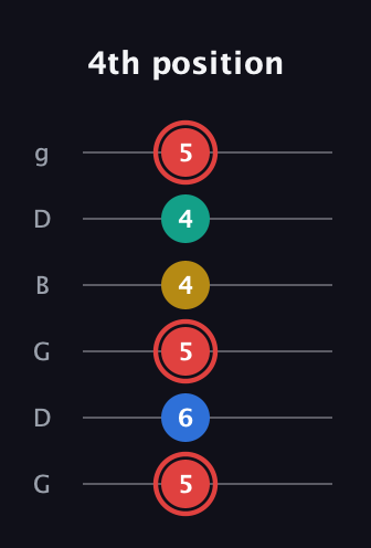 C Diminished Sharp 5th guitar tab — 4th position (5 6 5 4 4 5) in Open E Tuning (EBEG♯BE) · Capo 3
