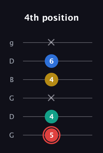 C Diminished Sharp 5th guitar tab — 4th position (5 4 x 4 6 x) in Open E Tuning (EBEG♯BE) · Capo 3