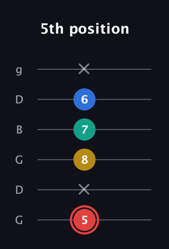 C Diminished Sharp 5th guitar tab — 5th position (5 x 8 7 6 x) in Open E Tuning (EBEG♯BE) · Capo 3