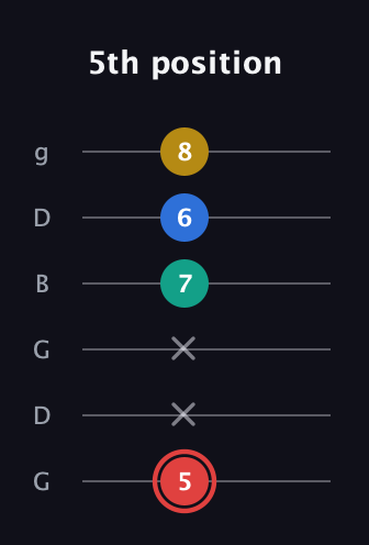 C Diminished Sharp 5th guitar tab — 5th position (5 x x 7 6 8) in Open E Tuning (EBEG♯BE) · Capo 3