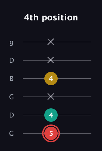 C Diminished Sharp 9th guitar tab — 4th position (5 4 x 4 x x) in Open E Tuning (EBEG♯BE) · Capo 3