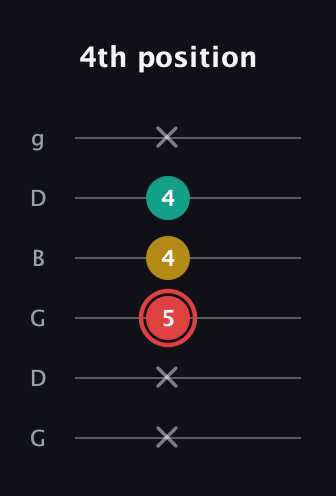 C Diminished Sharp 9th guitar tab — 4th position (x x 5 4 4 x) in Open E Tuning (EBEG♯BE) · Capo 3
