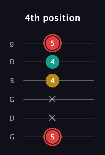 C Diminished Sharp 9th guitar tab — 4th position (5 x x 4 4 5) in Open E Tuning (EBEG♯BE) · Capo 3