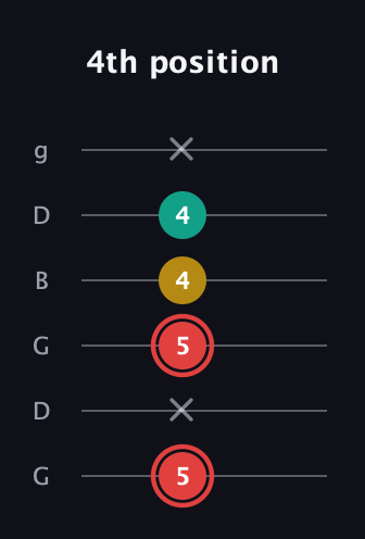 C Diminished Sharp 9th guitar tab — 4th position (5 x 5 4 4 x) in Open E Tuning (EBEG♯BE) · Capo 3