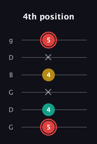C Diminished Sharp 9th guitar tab — 4th position (5 4 x 4 x 5) in Open E Tuning (EBEG♯BE) · Capo 3