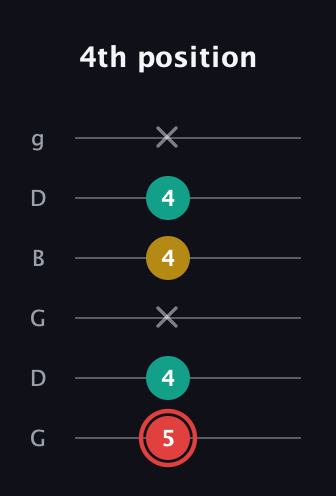 C Diminished Sharp 9th guitar tab — 4th position (5 4 x 4 4 x) in Open E Tuning (EBEG♯BE) · Capo 3