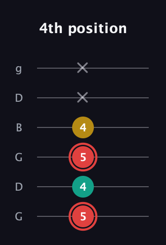 C Diminished Sharp 9th guitar tab — 4th position (5 4 5 4 x x) in Open E Tuning (EBEG♯BE) · Capo 3