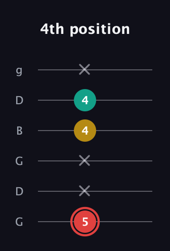 C Diminished Sharp 9th guitar tab — 4th position (5 x x 4 4 x) in Open E Tuning (EBEG♯BE) · Capo 3