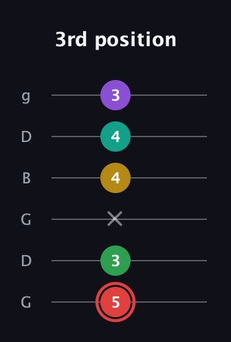 C Half-Diminished 11th Sharp 9th guitar tab — 3rd position (5 3 x 4 4 3) in Open E Tuning (EBEG♯BE) · Capo 3