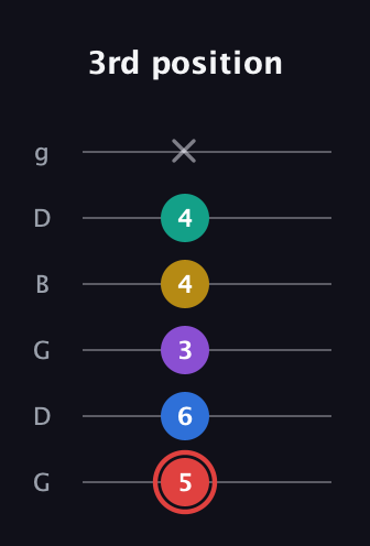 C Half-Diminished 7th Sharp 5th guitar tab — 3rd position (5 6 3 4 4 x) in Open E Tuning (EBEG♯BE) · Capo 3