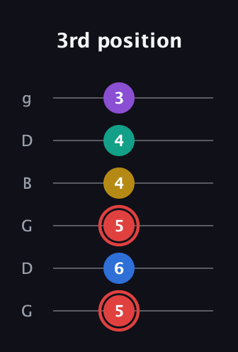 C Half-Diminished 7th Sharp 5th guitar tab — 3rd position (5 6 5 4 4 3) in Open E Tuning (EBEG♯BE) · Capo 3