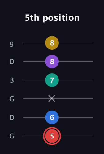 C Half-Diminished 7th Sharp 5th guitar tab — 5th position (5 6 x 7 8 8) in Open E Tuning (EBEG♯BE) · Capo 3
