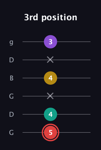 C Half-Diminished 7th Sharp 9th guitar tab — 3rd position (5 4 x 4 x 3) in Open E Tuning (EBEG♯BE) · Capo 3