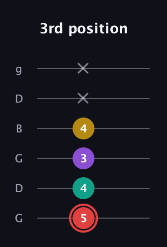 C Half-Diminished 7th Sharp 9th guitar tab — 3rd position (5 4 3 4 x x) in Open E Tuning (EBEG♯BE) · Capo 3
