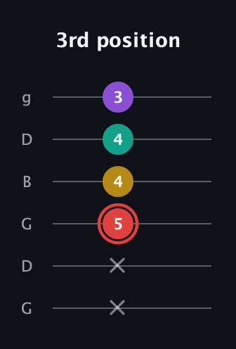 C Half-Diminished 7th Sharp 9th guitar tab — 3rd position (x x 5 4 4 3) in Open E Tuning (EBEG♯BE) · Capo 3