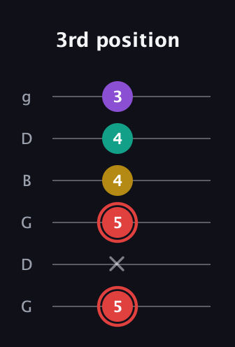 C Half-Diminished 7th Sharp 9th guitar tab — 3rd position (5 x 5 4 4 3) in Open E Tuning (EBEG♯BE) · Capo 3