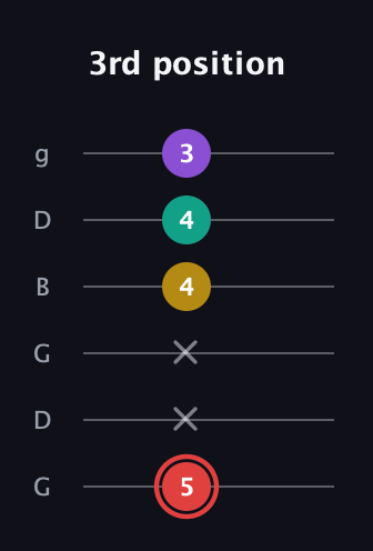 C Half-Diminished 7th Sharp 9th guitar tab — 3rd position (5 x x 4 4 3) in Open E Tuning (EBEG♯BE) · Capo 3