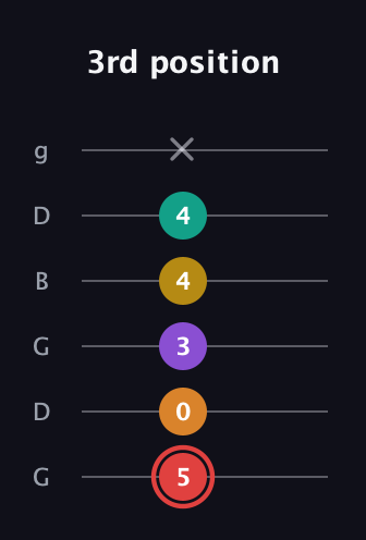 C Half-Diminished 9th Sharp 13th guitar tab — 3rd position (5 0 3 4 4 x) in Open E Tuning (EBEG♯BE) · Capo 3