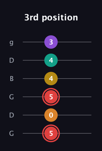 C Half-Diminished 9th Sharp 13th guitar tab — 3rd position (5 0 5 4 4 3) in Open E Tuning (EBEG♯BE) · Capo 3