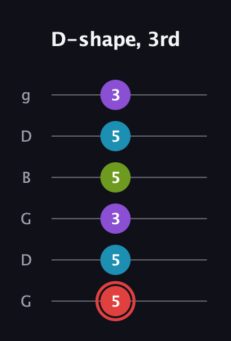 C Major Sharp 13th guitar tab — D-shape, 3rd (5 5 3 5 5 3) in Open E Tuning (EBEG♯BE) · Capo 3