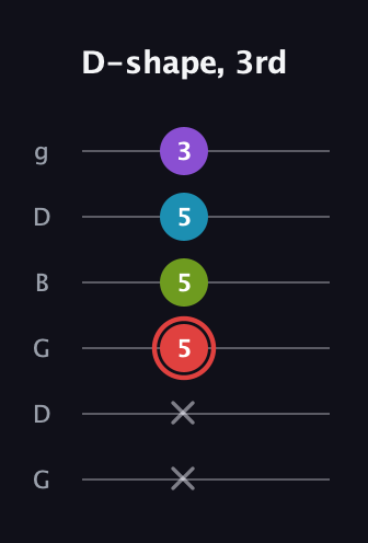 C Major Sharp 13th guitar tab — D-shape, 3rd (x x 5 5 5 3) in Open E Tuning (EBEG♯BE) · Capo 3