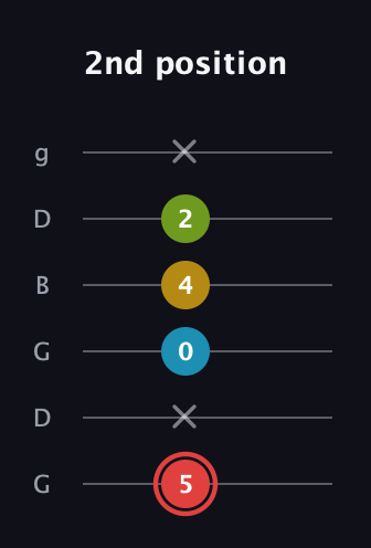 C Major Sharp 9th guitar tab — 2nd position (5 x 0 4 2 x) in Open E Tuning (EBEG♯BE) · Capo 3