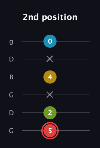 C Major Sharp 9th guitar tab — 2nd position (5 2 x 4 x 0) in Open E Tuning (EBEG♯BE) · Capo 3