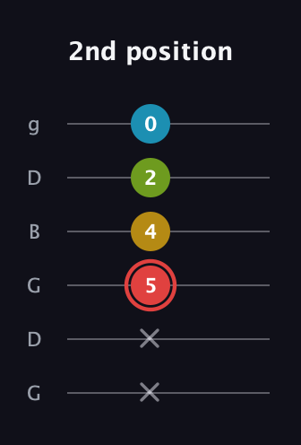 C Major Sharp 9th guitar tab — 2nd position (x x 5 4 2 0) in Open E Tuning (EBEG♯BE) · Capo 3