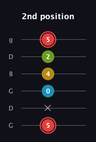 C Major Sharp 9th guitar tab — 2nd position (5 x 0 4 2 5) in Open E Tuning (EBEG♯BE) · Capo 3