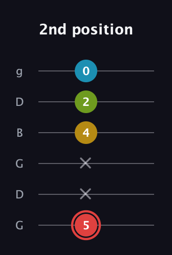 C Major Sharp 9th guitar tab — 2nd position (5 x x 4 2 0) in Open E Tuning (EBEG♯BE) · Capo 3