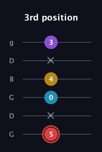 C Minor 7th Sharp 9th guitar tab — 3rd position (5 x 0 4 x 3) in Open E Tuning (EBEG♯BE) · Capo 3