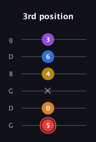 C Minor 9th Sharp 5th guitar tab — 3rd position (5 0 x 4 6 3) in Open E Tuning (EBEG♯BE) · Capo 3