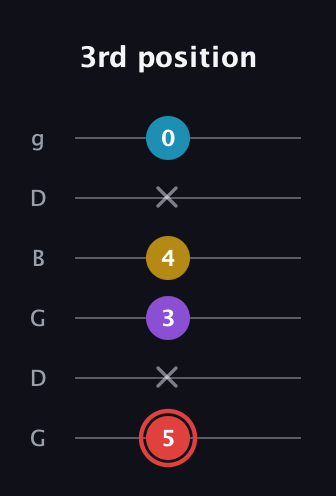 C Minor Sharp 13th guitar tab — 3rd position (5 x 3 4 x 0) in Open E Tuning (EBEG♯BE) · Capo 3