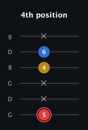 C Minor Sharp 5th guitar tab — 4th position (5 x x 4 6 x) in Open E Tuning (EBEG♯BE) · Capo 3