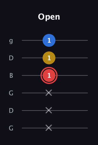 C Minor Sharp 5th guitar tab — Open (x x x 1 1 1) in Open E Tuning (EBEG♯BE) · Capo 3