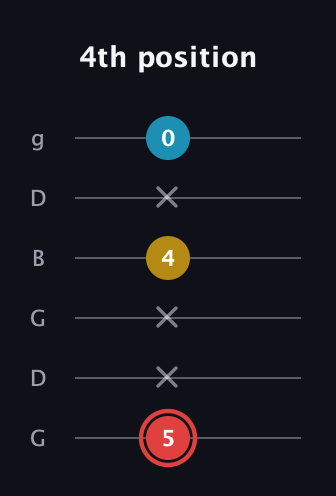 C Minor Sharp 9th guitar tab — 4th position (5 x x 4 x 0) in Open E Tuning (EBEG♯BE) · Capo 3