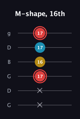 C Minor Sharp 9th guitar tab — M-shape, 16th (x x 17 16 17 17) in Open E Tuning (EBEG♯BE) · Capo 3